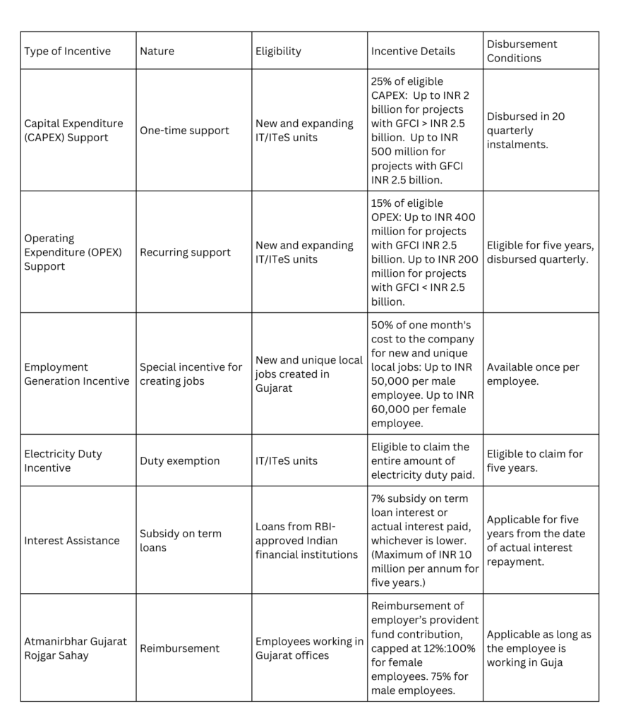 Incentives under Gujarat IT/ITeS policy for businesses - GJM & Co.