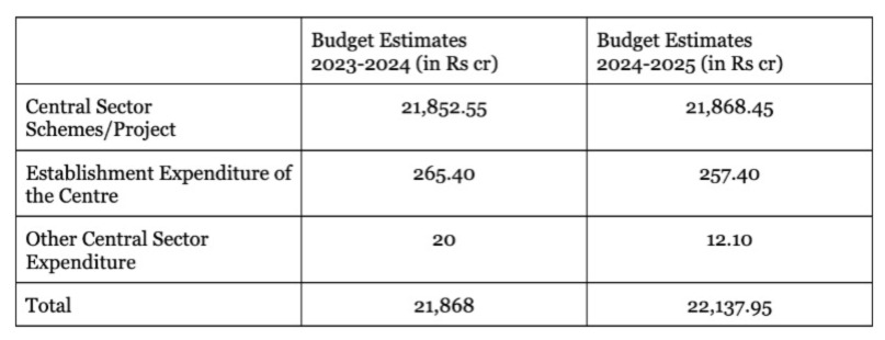 budget 2024