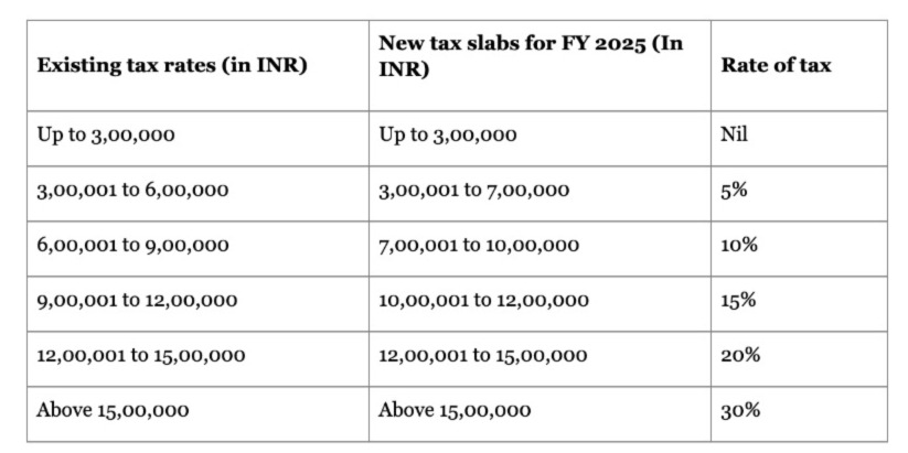 budget 2024